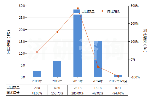 2011-2015年9月中國(guó)芳香族聚酰胺彈力絲（每根單紗細(xì)度≤50特）(HS54023113)出口量及增速統(tǒng)計(jì)
